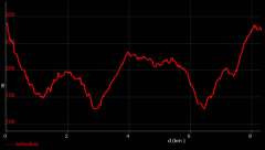 CF 2a Edizione 3a Tappa - Grafico