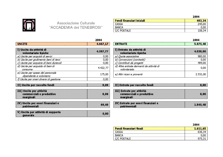 Rendiconto Sintetico 2004