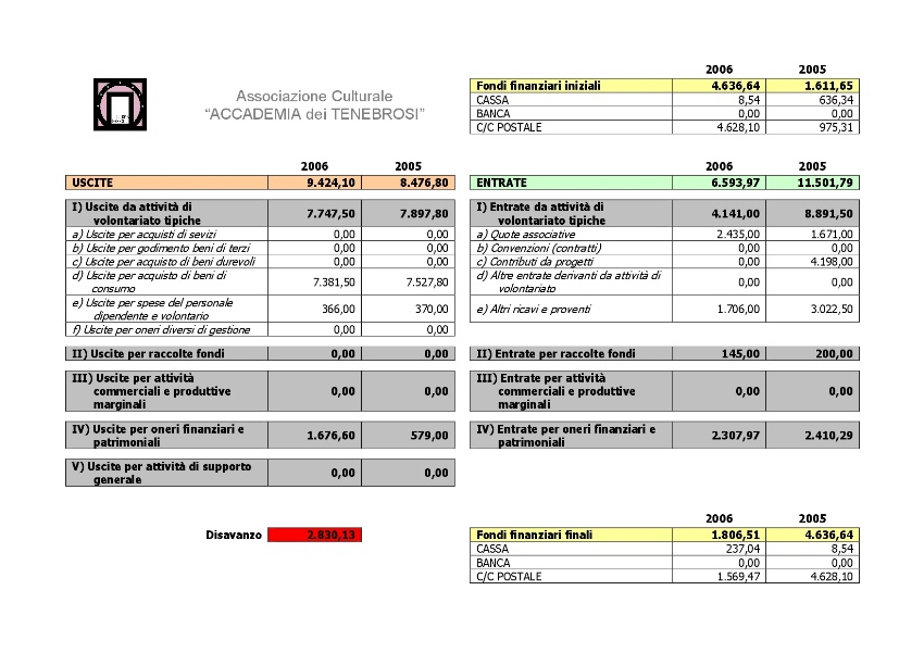 Rendiconto Sintetico 2006