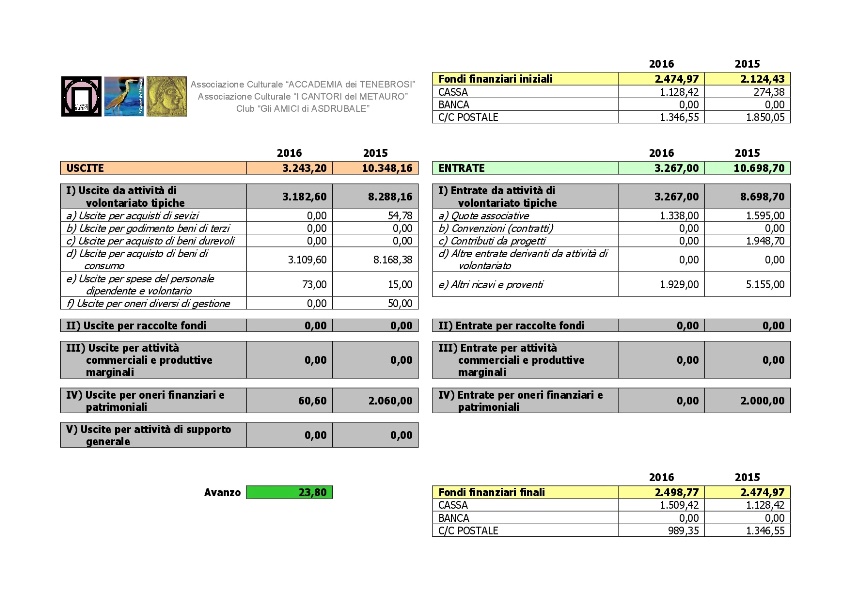Rendiconto Sintetico 2016