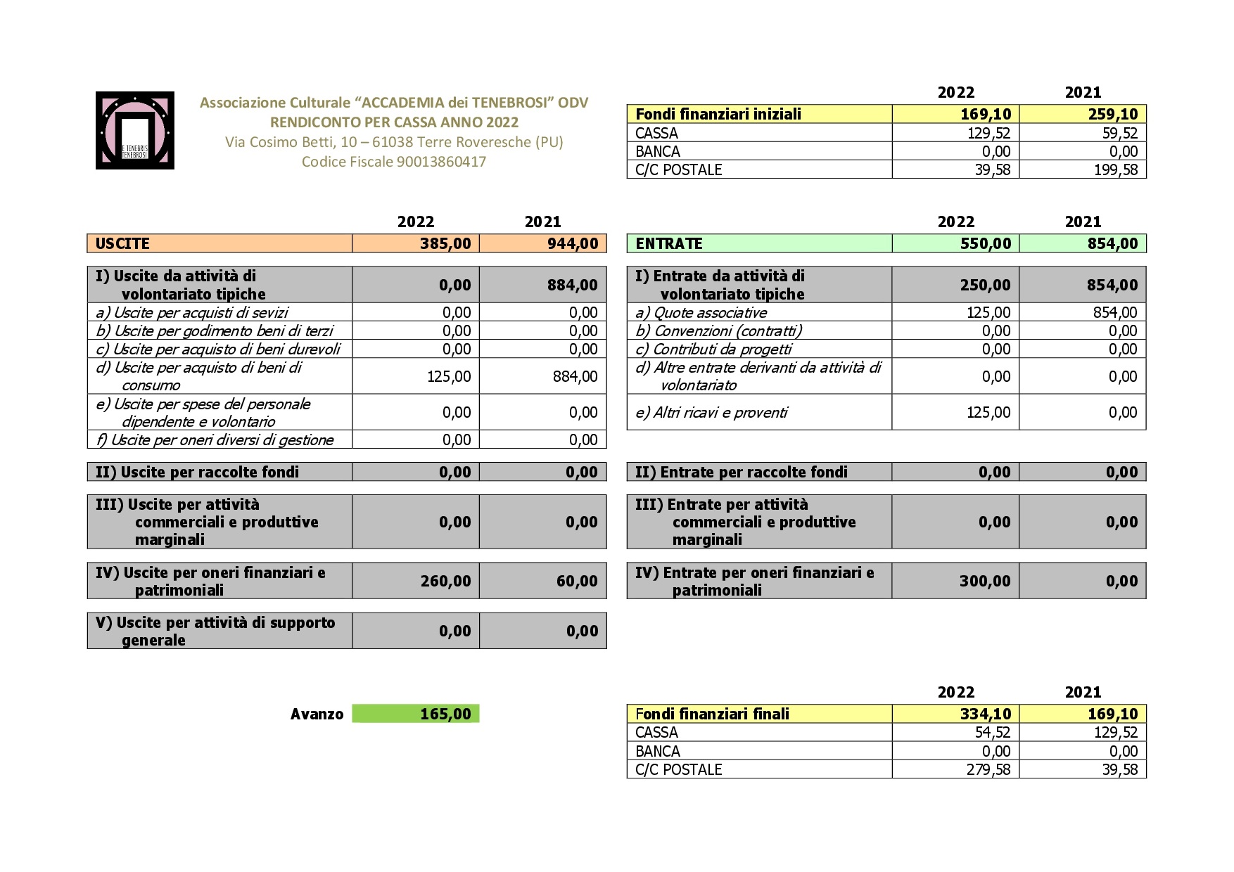 Rendiconto Sintetico 2022